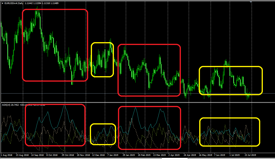 ADX indicator